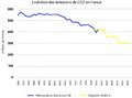 Emissions de gaz à effet de serre : la France atteint ses objectifs